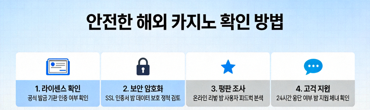 안전한 해외 카지노를 확인하는 방법을 설명하는 인포그래픽 배너
